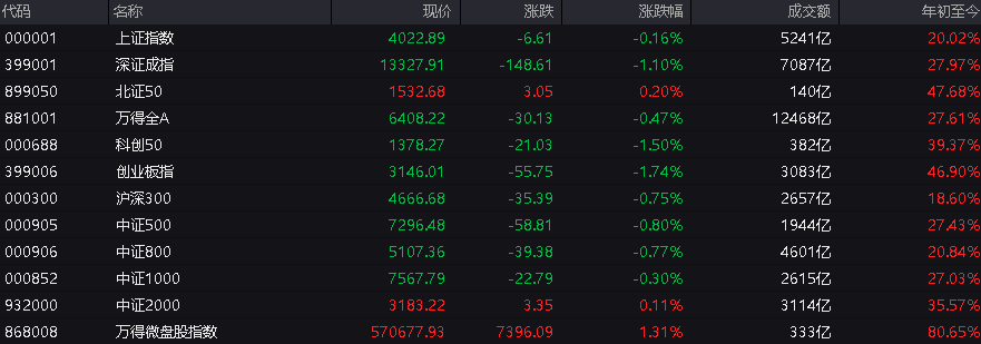 AH股午盘收跌，沪指微跌0.16%，创业板跌超1%，算力硬件产业链领跌，科指跌超2%，创新药逆势上涨