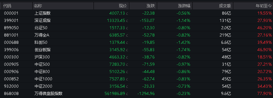 AH股午盘收跌，沪指微跌0.16%，创业板跌超1%，算力硬件产业链领跌	，科指跌超2%，创新药逆势上涨 - 图片6