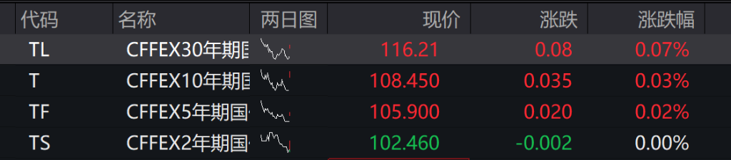 AH股午盘收跌	，沪指微跌0.16%，创业板跌超1%，算力硬件产业链领跌	，科指跌超2%，创新药逆势上涨 - 图片5