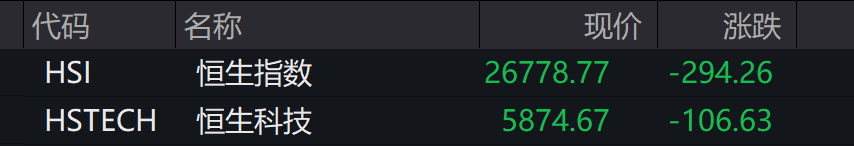 AH股午盘收跌，沪指微跌0.16%	，创业板跌超1%，算力硬件产业链领跌，科指跌超2%，创新药逆势上涨 - 图片7
