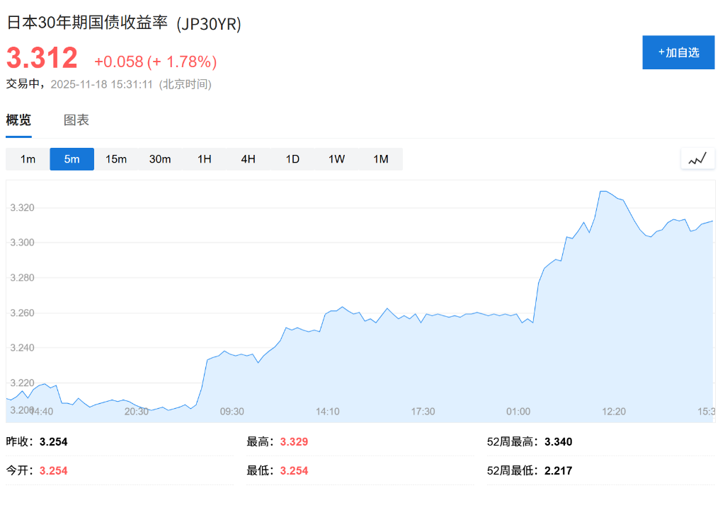 日债危机重现？财政刺激担忧加剧，日本“股债汇”三杀，长债收益率再创新高