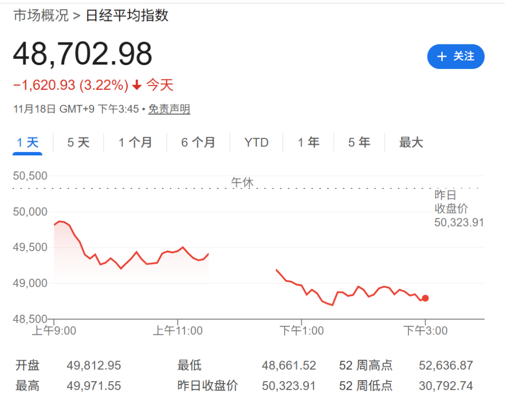 日债危机重现？财政刺激担忧加剧	，日本“股债汇”三杀，长债收益率再创新高 - 图片3