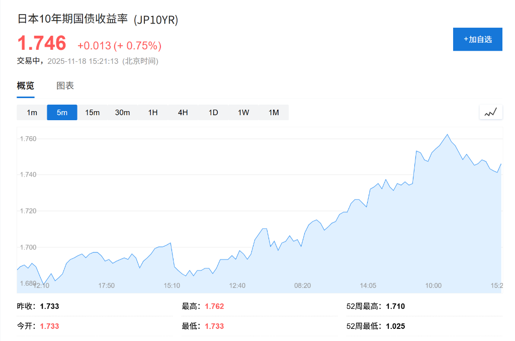 日债危机重现？财政刺激担忧加剧，日本“股债汇	”三杀，长债收益率再创新高 - 图片4