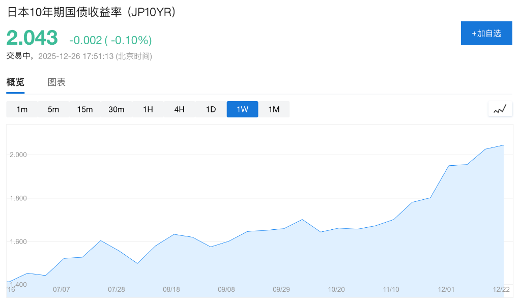 史上最大预算案通过后，日本称明年将实现28年来首次财政盈余