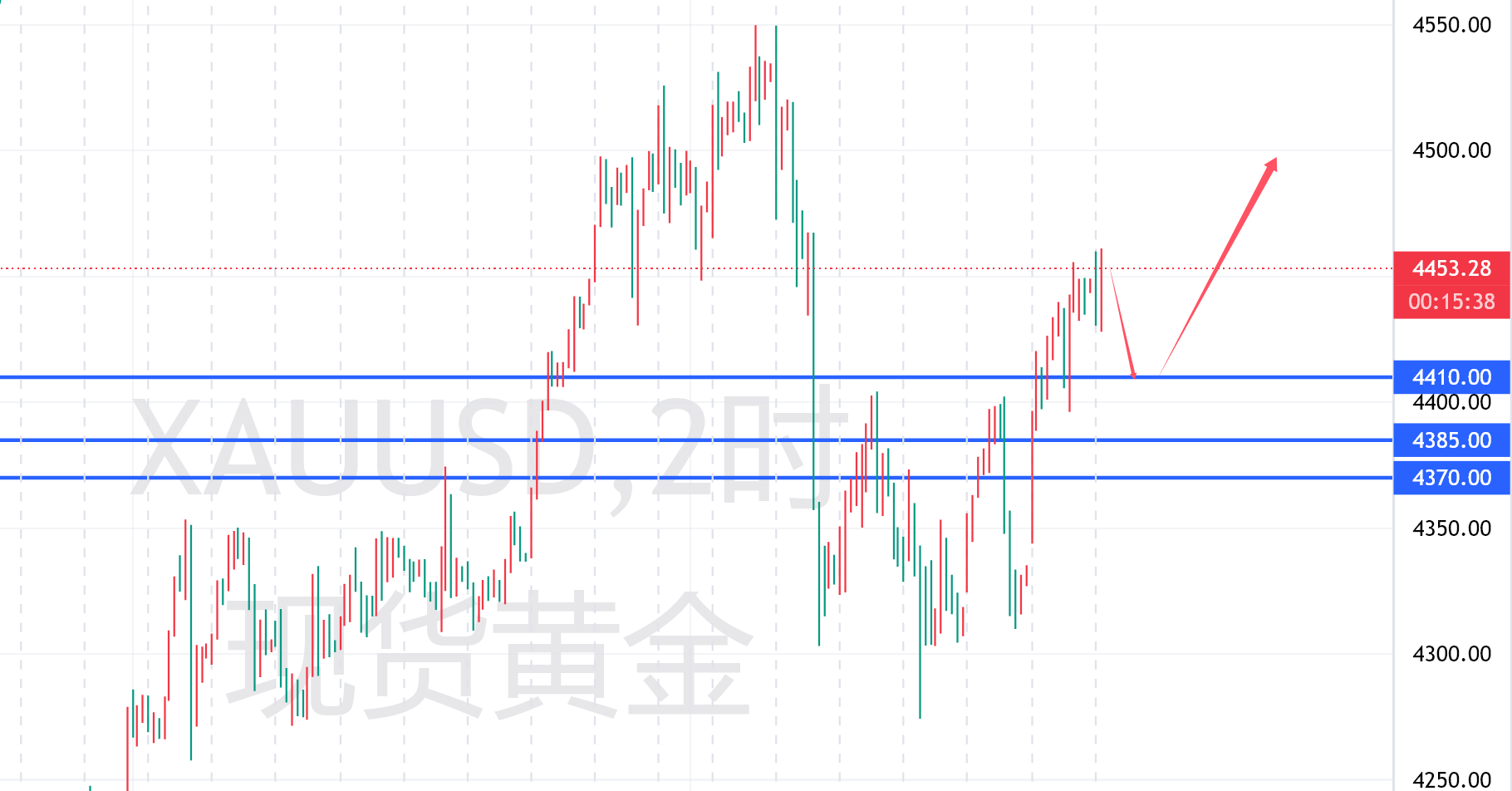周睿金：莫恐高勿猜顶，黄金回撤就是多！