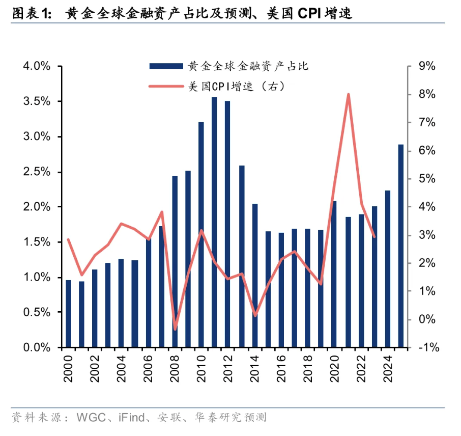 黄金——资产再配置，金价走向何方？
