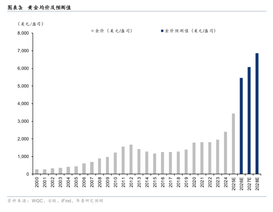 黄金——资产再配置	，金价走向何方？ - 图片3