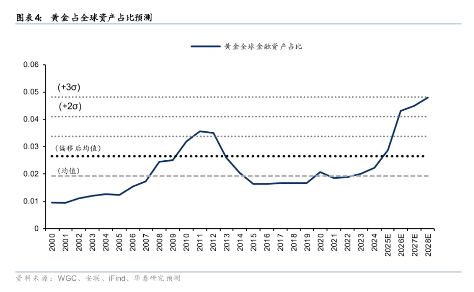 黄金——资产再配置，金价走向何方？ - 图片4