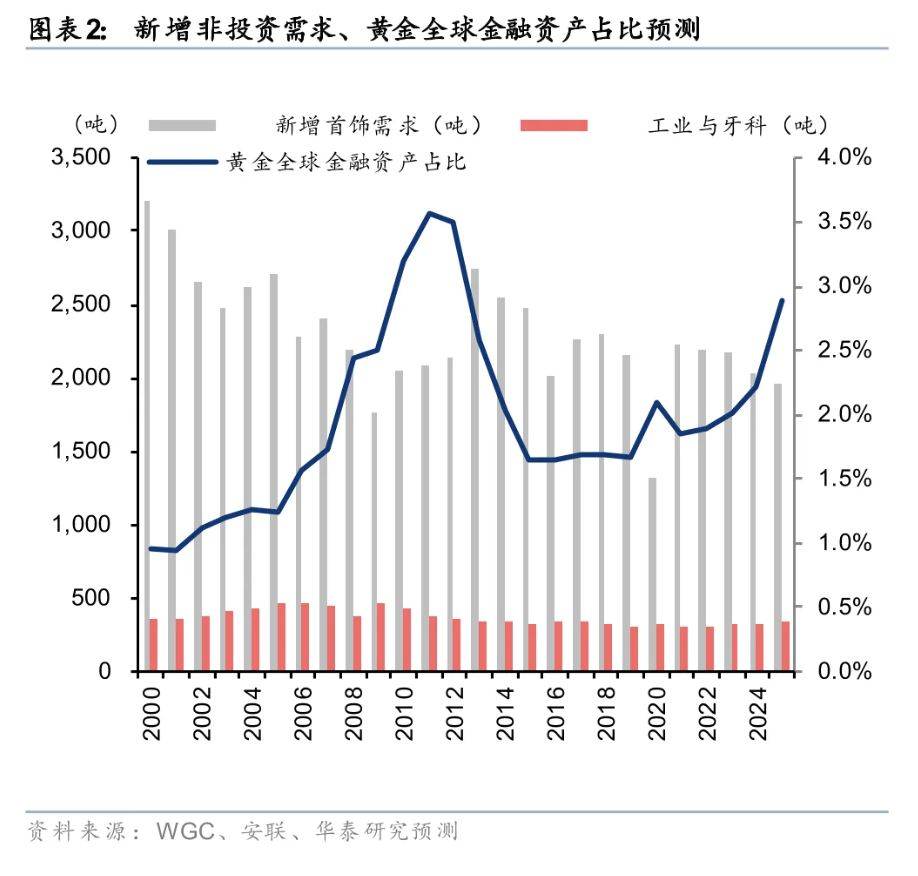 黄金——资产再配置，金价走向何方？ - 图片2