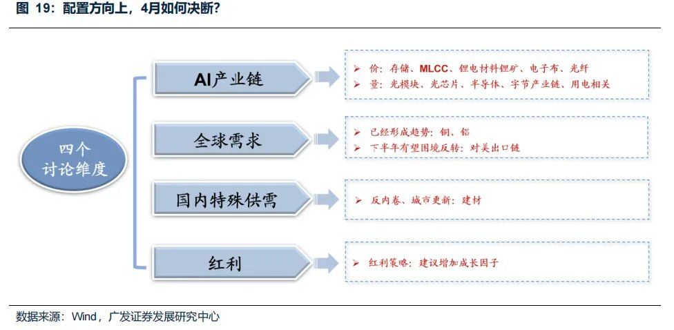 “地缘政治无专家”	，四月如何决断？聚焦AI产业链、锂电、铜铝及建材 - 图片30