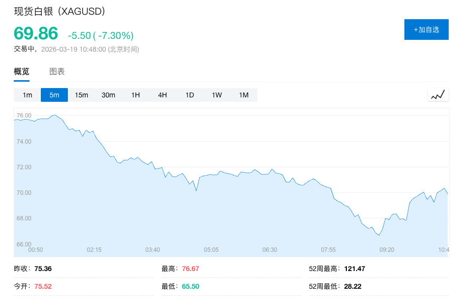 金属全线下跌！黄金跌超4%一度跌破4600，白银重挫12%，伦铝创2018年最大跌幅！ - 图片2