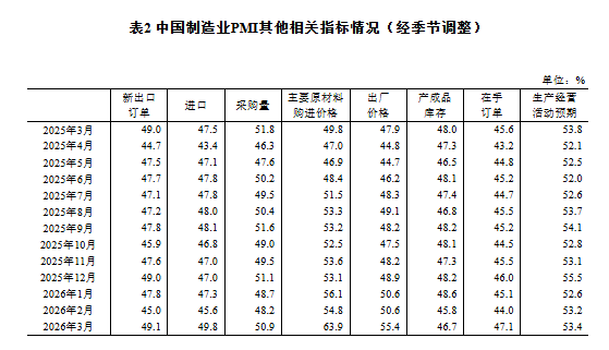 中国3月制造业PMI升至50.4，非制造业PMI连续第二个月上升 - 图片3