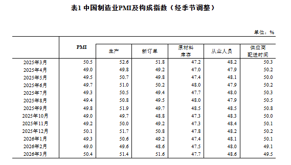 中国3月制造业PMI升至50.4，非制造业PMI连续第二个月上升 - 图片2
