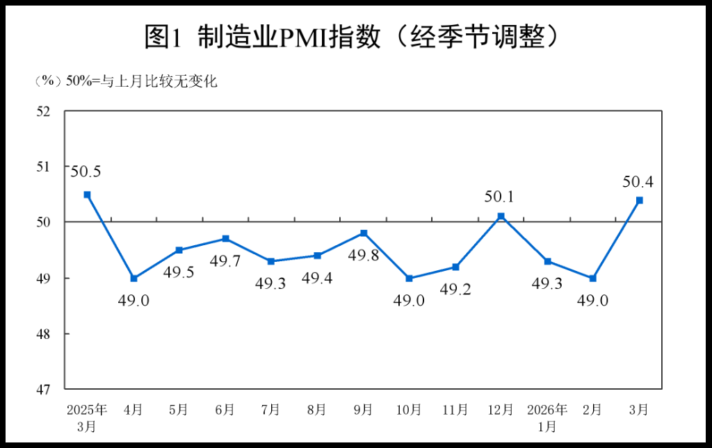 中国3月制造业PMI升至50.4，非制造业PMI连续第二个月上升