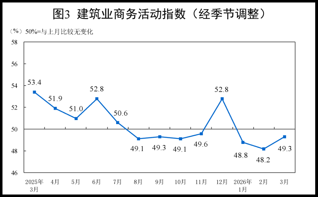 中国3月制造业PMI升至50.4，非制造业PMI连续第二个月上升 - 图片5