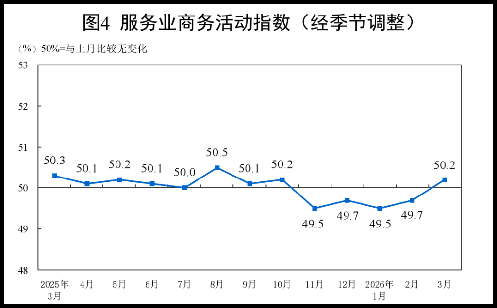 中国3月制造业PMI升至50.4	，非制造业PMI连续第二个月上升 - 图片6