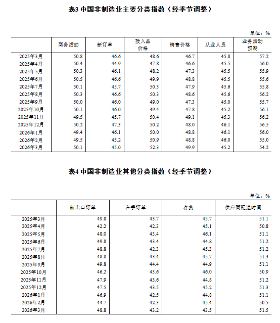 中国3月制造业PMI升至50.4	，非制造业PMI连续第二个月上升 - 图片7