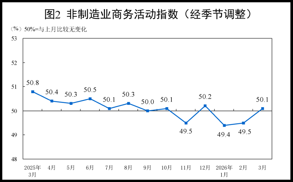 中国3月制造业PMI升至50.4，非制造业PMI连续第二个月上升 - 图片4