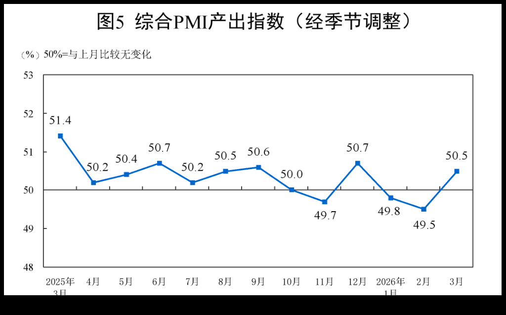 中国3月制造业PMI升至50.4	，非制造业PMI连续第二个月上升 - 图片8