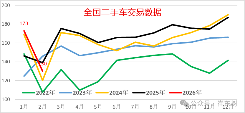 Exness开户-崔东树：2月全国二手车市场交易量130.1万台 同比降6.5%