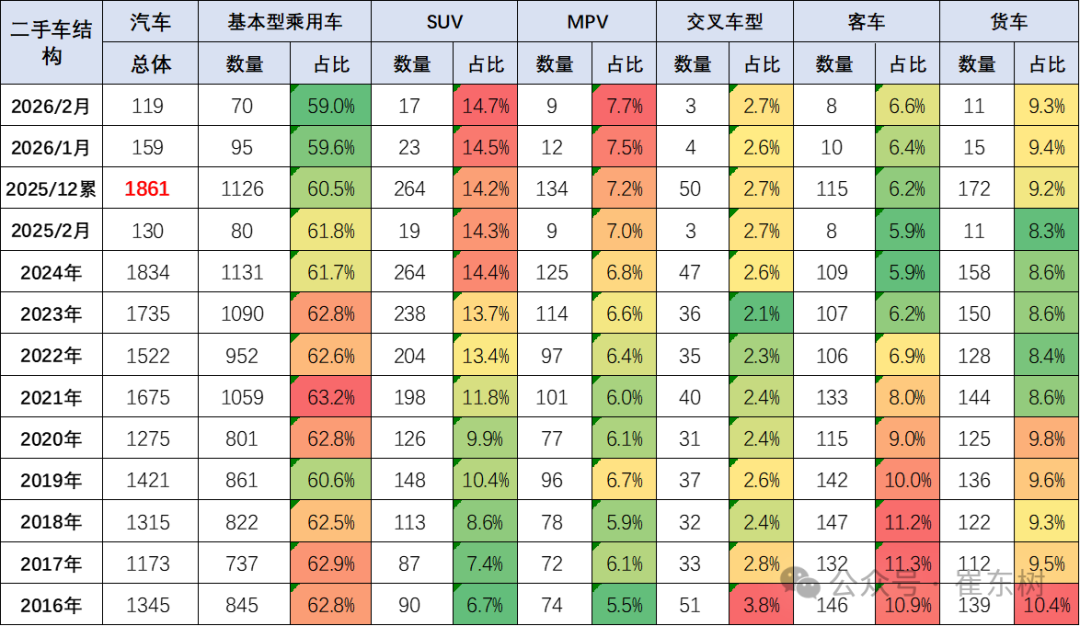 崔东树:2月全国二手车市场交易量130.1万台 同比降6.5% 崔东树:2月全国二手车市场交易量130.1万台 同比降6.5% - 图片3