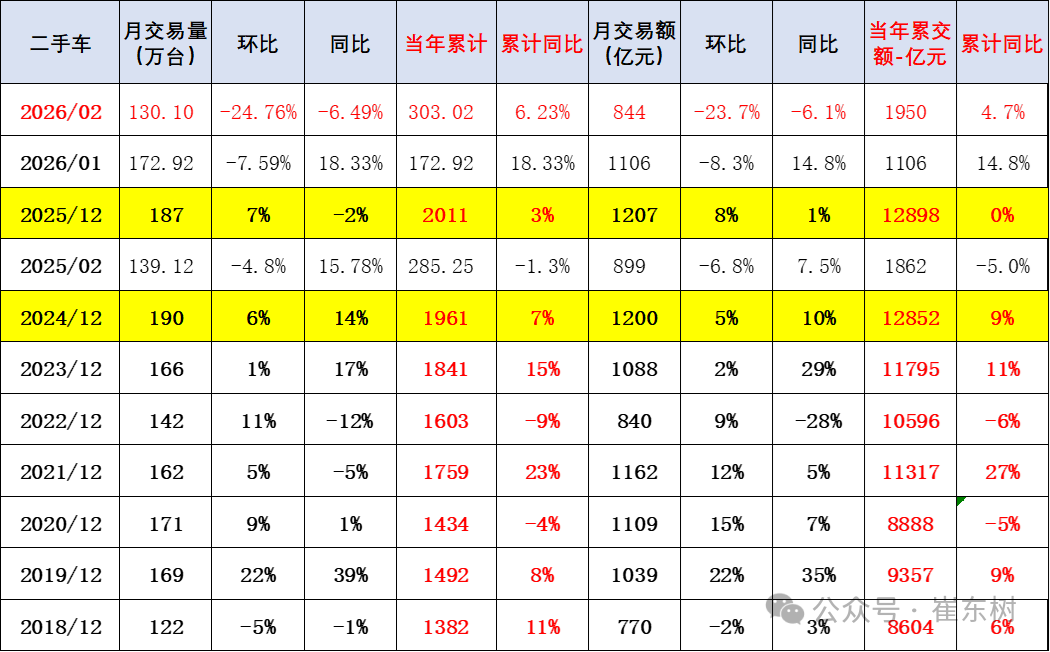 崔东树:2月全国二手车市场交易量130.1万台 同比降6.5% 崔东树:2月全国二手车市场交易量130.1万台 同比降6.5% - 图片2