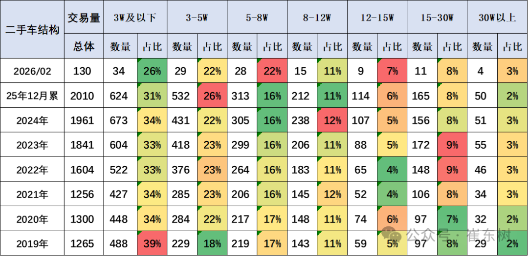 崔东树:2月全国二手车市场交易量130.1万台 同比降6.5% 崔东树:2月全国二手车市场交易量130.1万台 同比降6.5% - 图片6