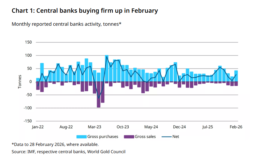 尽管土耳其和俄罗斯大举抛售，全球央行2月依然净购金27吨