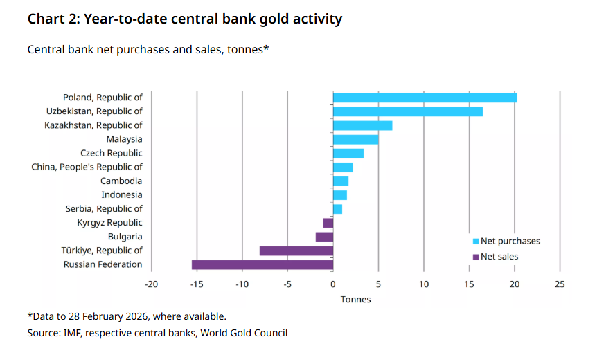 尽管土耳其和俄罗斯大举抛售，全球央行2月依然净购金27吨 - 图片2