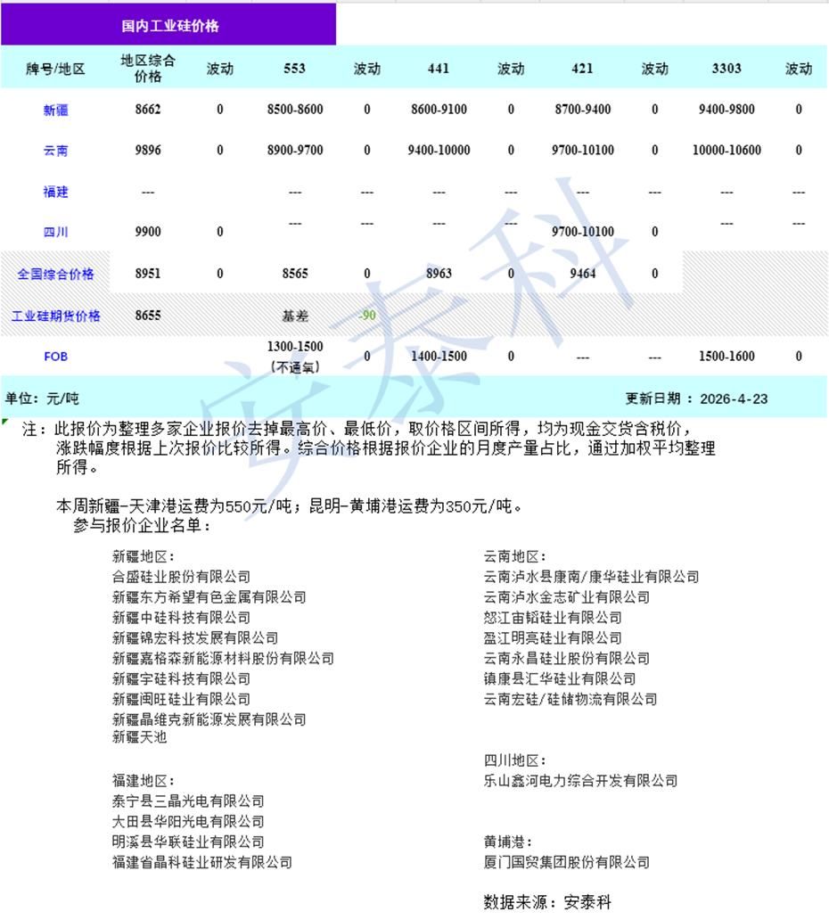 硅业分会：本周工业硅市场整体交投平稳 下游继续维持观望