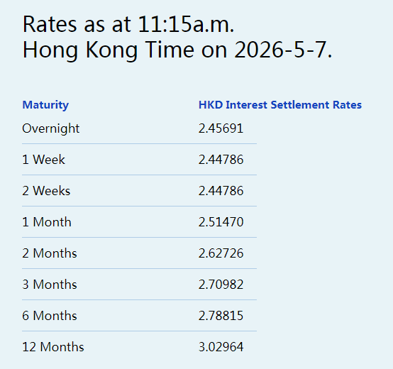港元拆息全线向上 隔夜拆息升至2.45691%