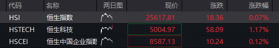 创业板涨超1%	，光纤新股长进光子狂飙超1500%，存储芯片爆发，半导体产业链拉升	，恒科指走高，科网股多数上涨 - 图片2