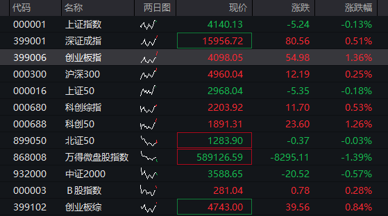 创业板涨超1%，光纤新股长进光子狂飙超1500%，存储芯片爆发	，半导体产业链拉升，恒科指走高，科网股多数上涨 - 图片1