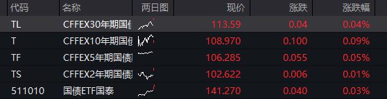 创业板涨超1%，光纤新股长进光子狂飙超1500%	，存储芯片爆发，半导体产业链拉升，恒科指走高	，科网股多数上涨 - 图片3
