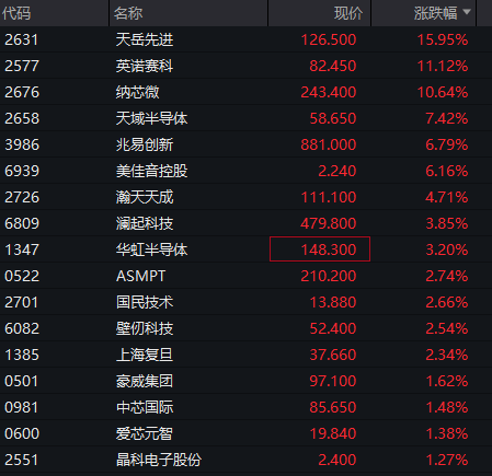 创业板涨超1%，光纤新股长进光子狂飙超1500%	，存储芯片爆发，半导体产业链拉升，恒科指走高	，科网股多数上涨 - 图片6