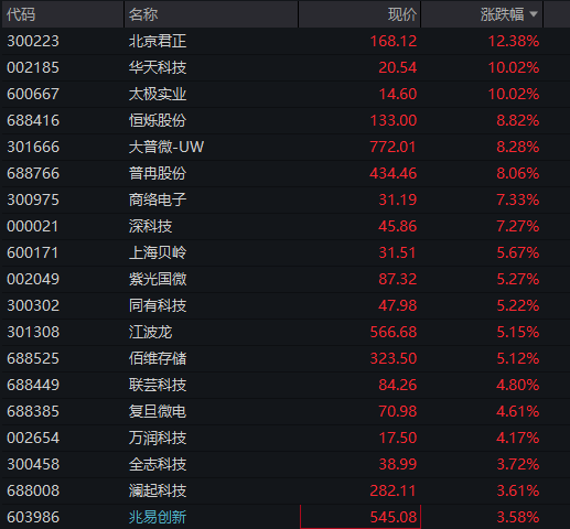 创业板涨超1%，光纤新股长进光子狂飙超1500%	，存储芯片爆发，半导体产业链拉升，恒科指走高	，科网股多数上涨 - 图片9