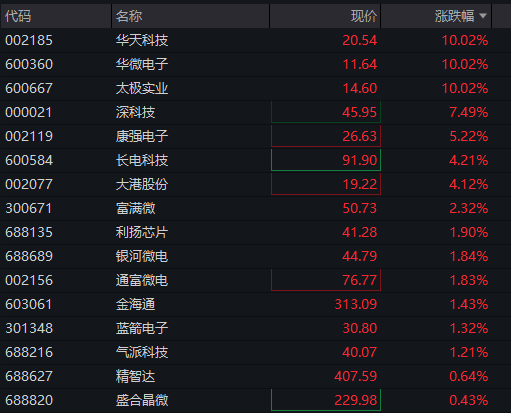 创业板涨超1%，光纤新股长进光子狂飙超1500%，存储芯片爆发	，半导体产业链拉升，恒科指走高，科网股多数上涨 - 图片7