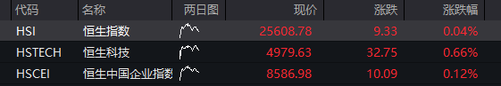创业板涨超1%，光纤新股长进光子狂飙超1500%，存储芯片爆发，半导体产业链拉升	，恒科指走高，科网股多数上涨 - 图片12