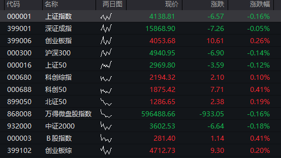 创业板涨超1%	，光纤新股长进光子狂飙超1500%，存储芯片爆发，半导体产业链拉升	，恒科指走高，科网股多数上涨 - 图片11